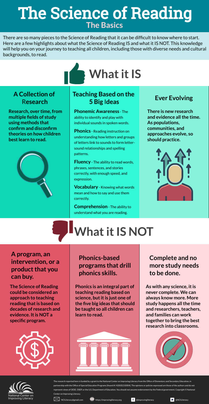 The Science of Reading Info graphic